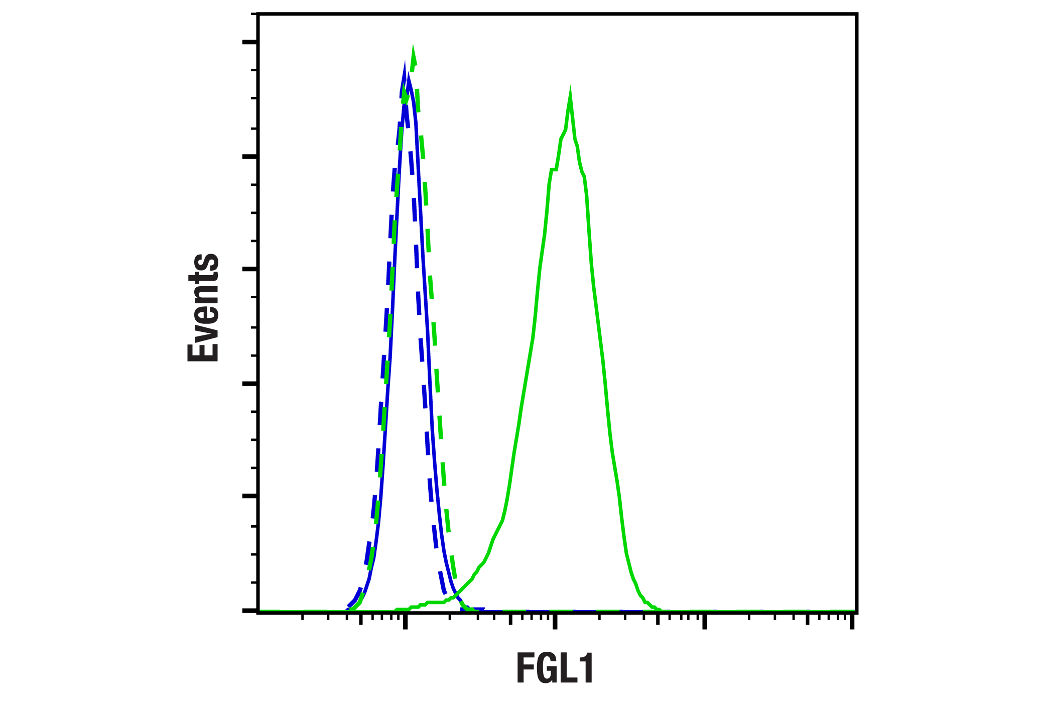 Flow Cytometry Image 1: FGL1 (E7C1Q) XP® Rabbit mAb