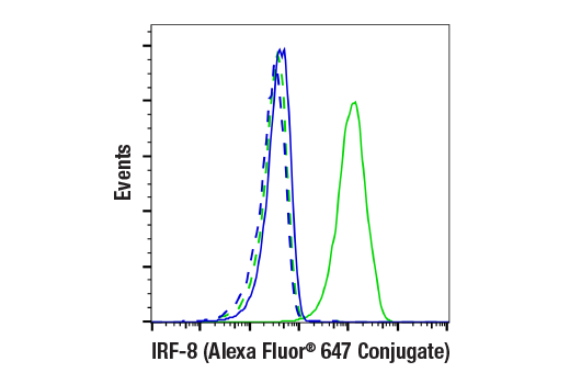 Flow Cytometry Image 1: IRF-8 (E8X4K) Rabbit mAb (Alexa Fluor® 647 Conjugate)