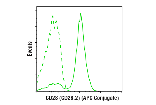 Flow Cytometry Image 1: CD28 (CD28.2) Mouse mAb (APC Conjugate)