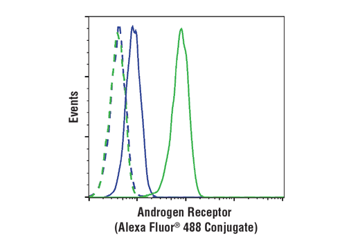 Flow Cytometry Image 1: Androgen Receptor (D6F11) XP® Rabbit mAb (Alexa Fluor® 488 Conjugate)