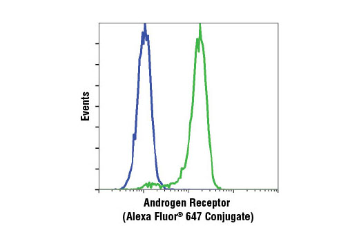 Flow Cytometry Image 1: Androgen Receptor (D6F11) XP® Rabbit mAb (Alexa Fluor® 647 Conjugate)