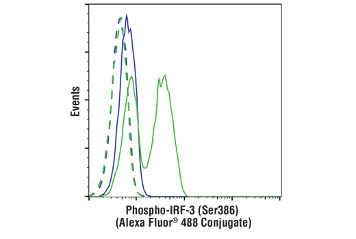 Flow Cytometry Image 1: Phospho-IRF-3 (Ser386) (E7J8G) XP® Rabbit mAb (Alexa Fluor® 488 Conjugate)