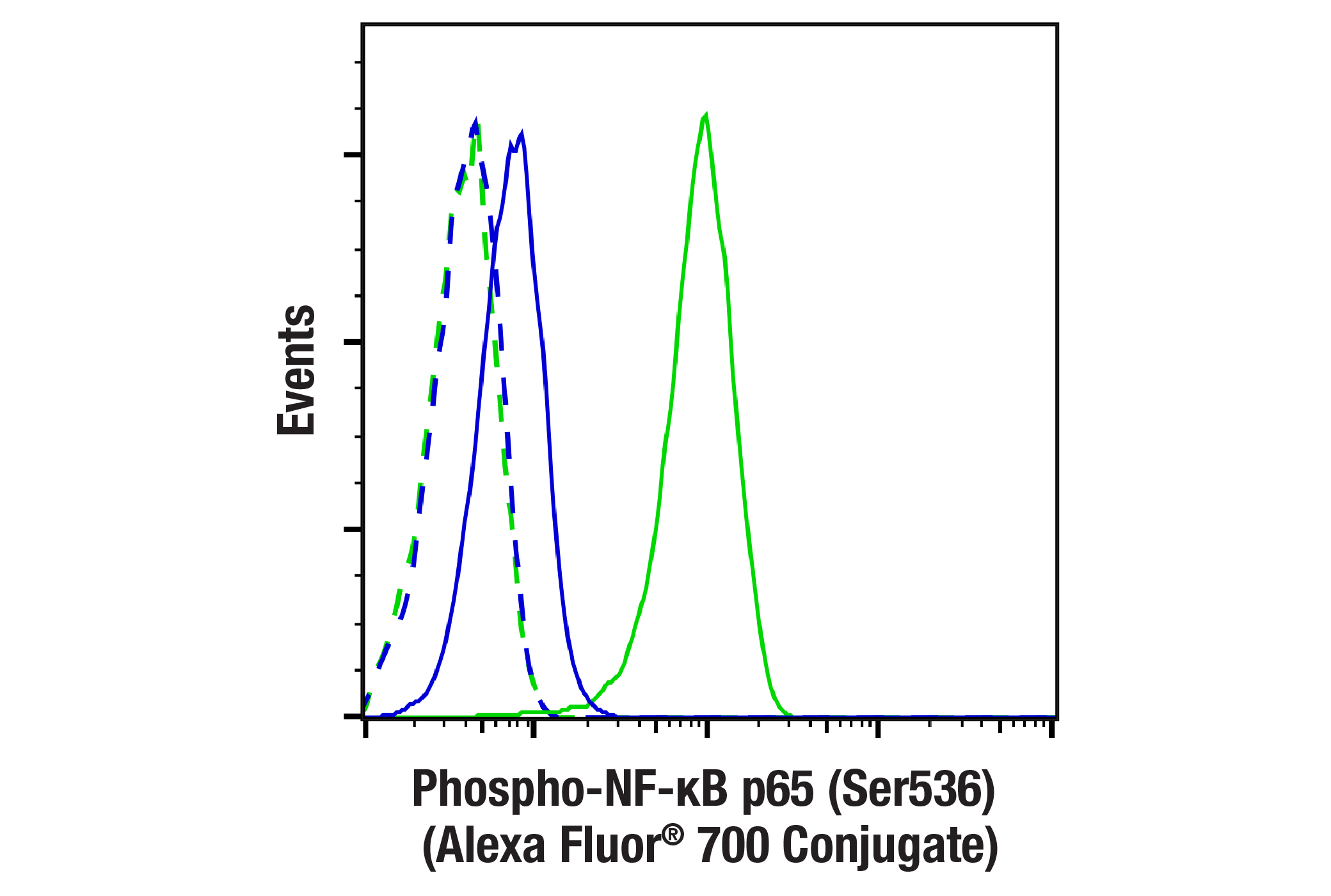 Flow Cytometry Image 1: Phospho-NF-κB p65 (Ser536) (93H1) Rabbit mAb (Alexa Fluor® 700 Conjugate)