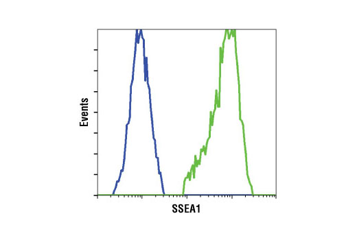 Flow Cytometry Image 1: CD15/SSEA1 (MC480) Mouse mAb (BSA and Azide Free)
