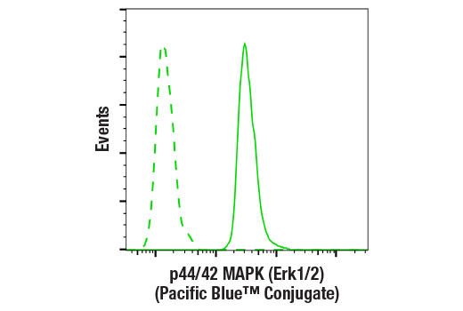 Flow Cytometry Image 1: p44/42 MAPK (Erk1/2) (137F5) Rabbit mAb (Pacific Blue™ Conjugate)