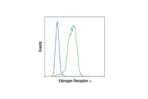 Flow Cytometry Image 1: Estrogen Receptor α (D6R2W) Rabbit mAb (PE Conjugate)