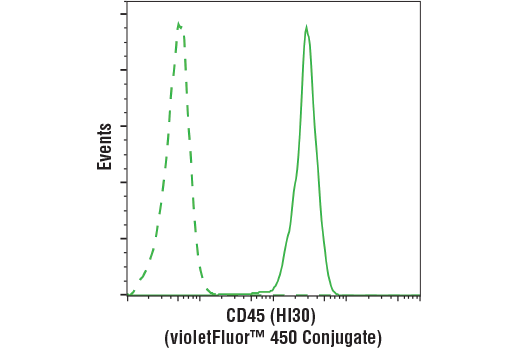 Flow Cytometry Image 1: CD45 (HI30) Mouse mAb (violetFluor™ 450 Conjugate)