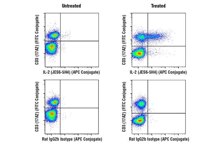 Flow Cytometry Image 1: IL-2 (JES6-5H4) Rat mAb (APC Conjugate)
