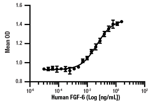  Image 1: Human FGF-6 Recombinant Protein