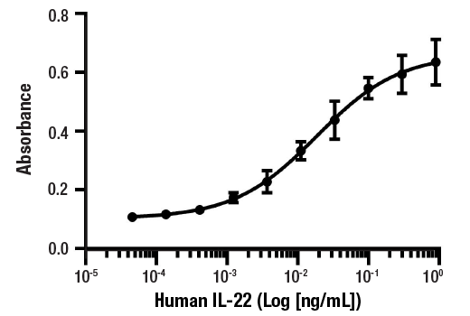  Image 1: Human IL-22 Recombinant Protein