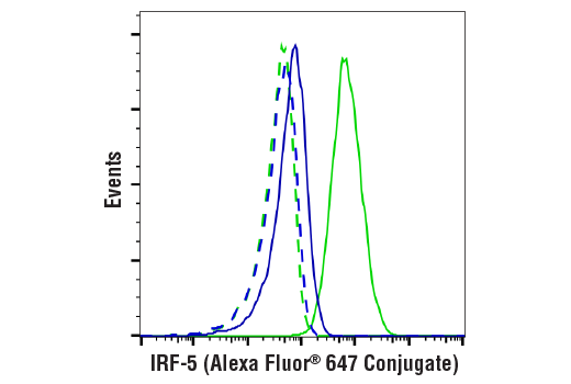 Flow Cytometry Image 1: IRF-5 (E7F9W) Rabbit mAb (Alexa Fluor® 647 Conjugate)