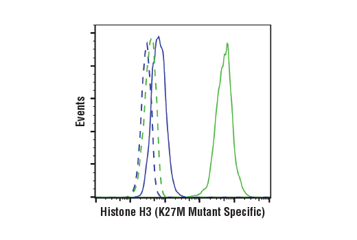 Flow Cytometry Image 1: Histone H3 (K27M Mutant Specific) (D3B5T) Rabbit mAb