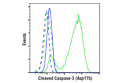 Flow Cytometry Image 1: Cleaved Caspase-3 (Asp175) (D3E9) Rabbit mAb (BSA and Azide Free)
