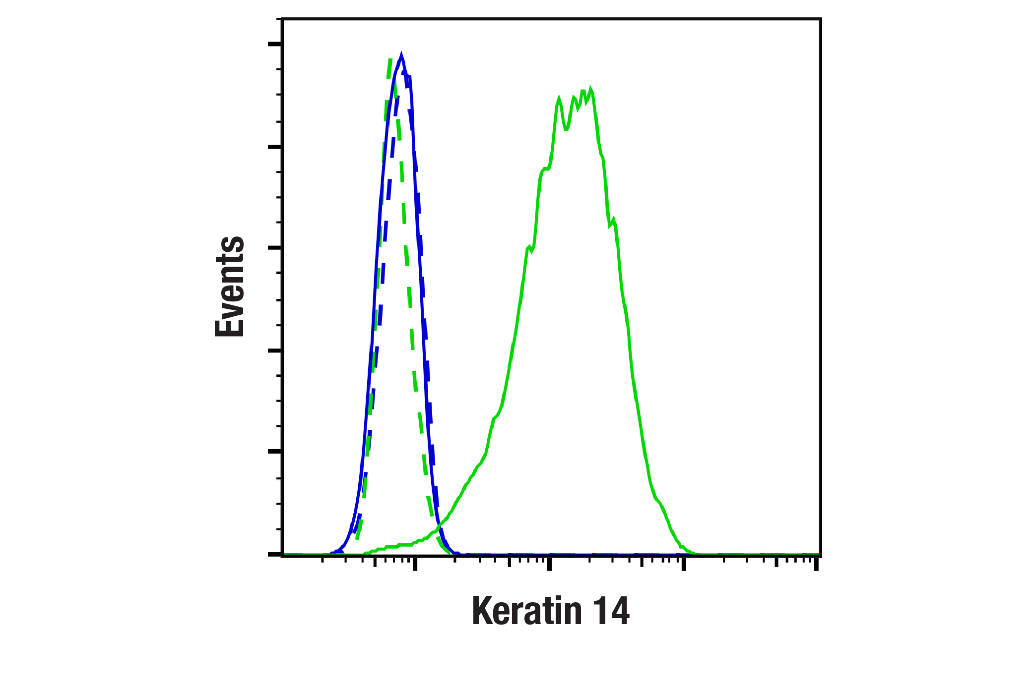 Flow Cytometry Image 1: Keratin 14 (E7W6V) Rabbit mAb