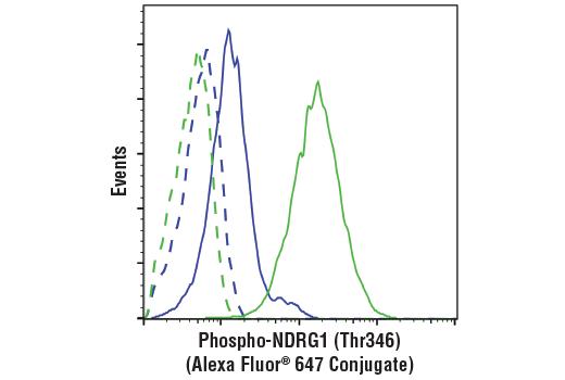 Flow Cytometry Image 1: Phospho-NDRG1 (Thr346) (D98G11) XP® Rabbit mAb (Alexa Fluor® 647 Conjugate)