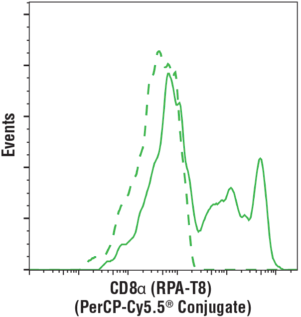 Flow Cytometry Image 2: CD8α (RPA-T8) Mouse mAb (PerCP-Cy5.5® Conjugate)