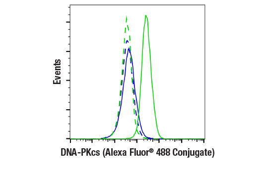 Flow Cytometry Image 1: DNA-PKcs (E6U3A) Rabbit mAb (Alexa Fluor® 488 Conjugate)