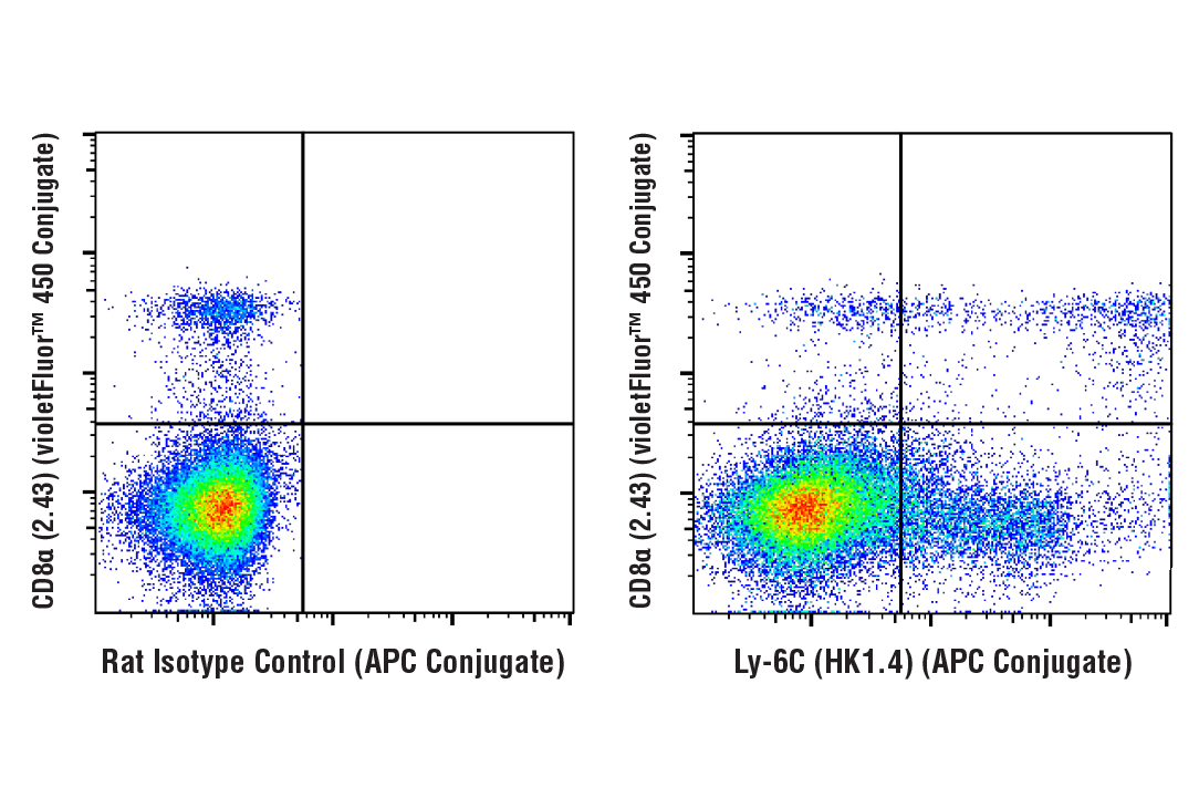 Flow Cytometry Image 1: Ly-6C (HK1.4) Rat mAb (APC Conjugate)