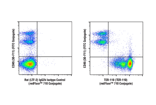 Flow Cytometry Image 1: TER-119 (TER-119) Rat mAb (redFluor™ 710 Conjugate)