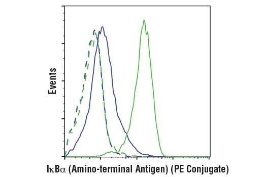 Flow Cytometry Image 1: IκBα (L35A5) Mouse mAb (Amino-terminal Antigen) (PE Conjugate)