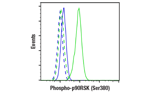 Flow Cytometry Image 1: Phospho-p90RSK (Ser380) (D5D8) Rabbit mAb (BSA and Azide Free)