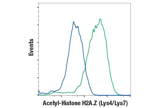 Flow Cytometry Image 1: Acetyl-Histone H2A.Z (Lys4/Lys7) (D3V1I) Rabbit mAb