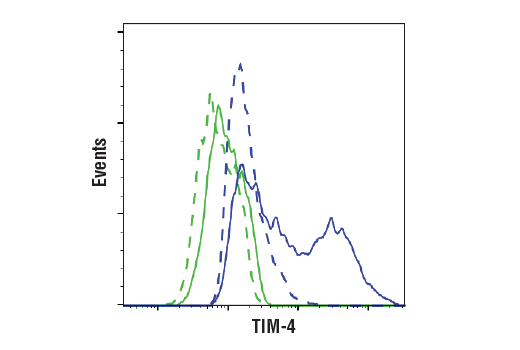 Flow Cytometry Image 1: TIM-4 (D3W4F) XP® Rabbit mAb