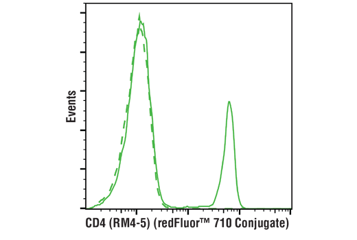 Flow Cytometry Image 2: CD4 (RM4-5) Rat mAb (redFluor™ 710 Conjugate)