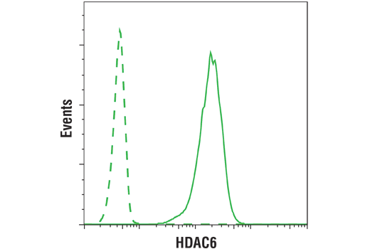Flow Cytometry Image 1: HDAC6 (D2E5) Rabbit mAb