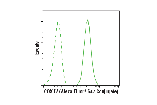 Flow Cytometry Image 1: COX IV (3E11) Rabbit mAb (Alexa Fluor® 647 Conjugate)