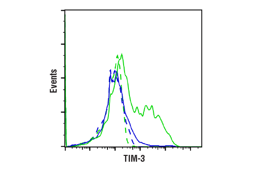 Flow Cytometry Image 1: TIM-3 (E9K5D) Rabbit mAb
