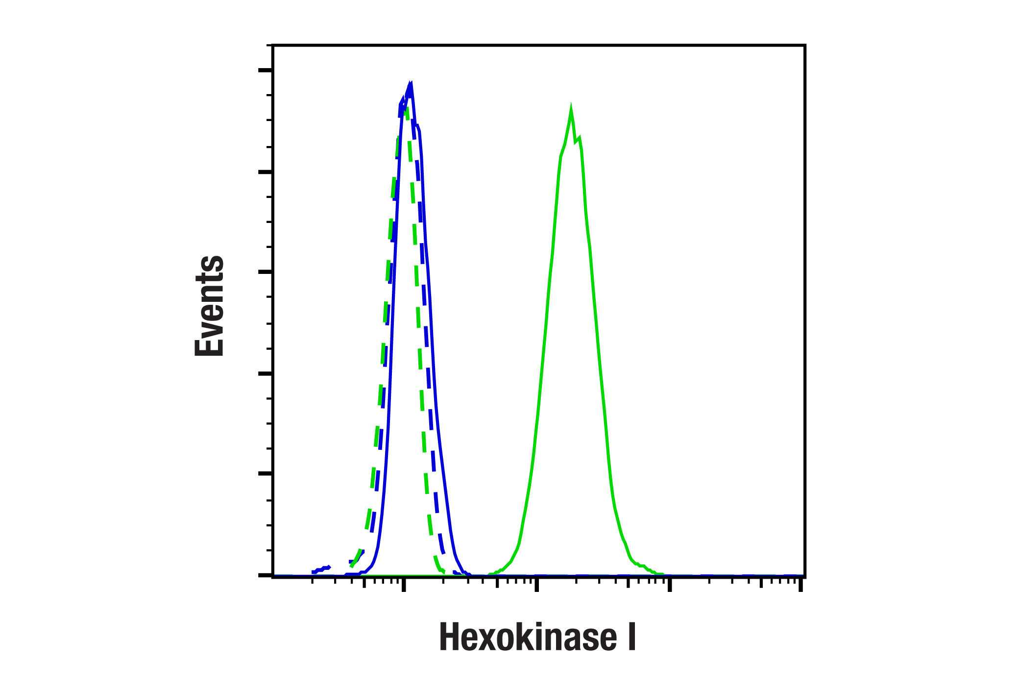 Flow Cytometry Image 1: Hexokinase I (C35C4) Rabbit mAb (BSA and Azide Free)