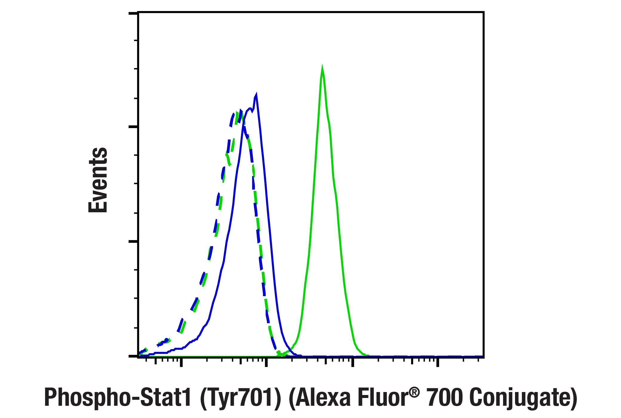 Flow Cytometry Image 1: Phospho-Stat1 (Tyr701) (58D6) Rabbit mAb (Alexa Fluor® 700 Conjugate)