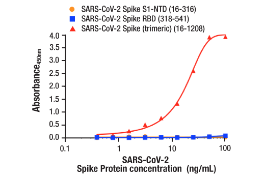  Image 2: FastScan™ SARS-CoV-2 Spike Protein ELISA Kit