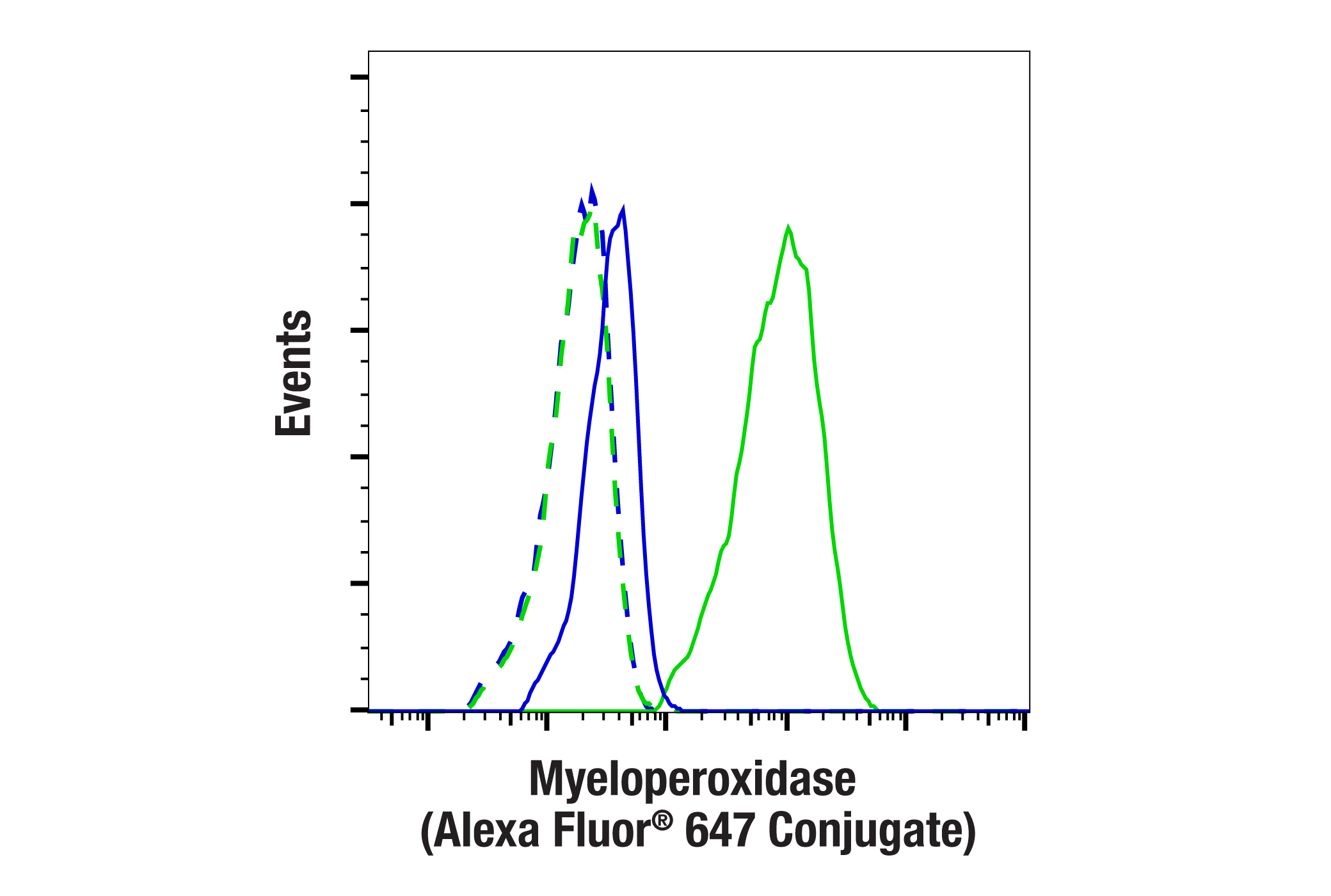Flow Cytometry Image 1: Myeloperoxidase (E2Z8J) Rabbit mAb (Alexa Fluor® 647 Conjugate)