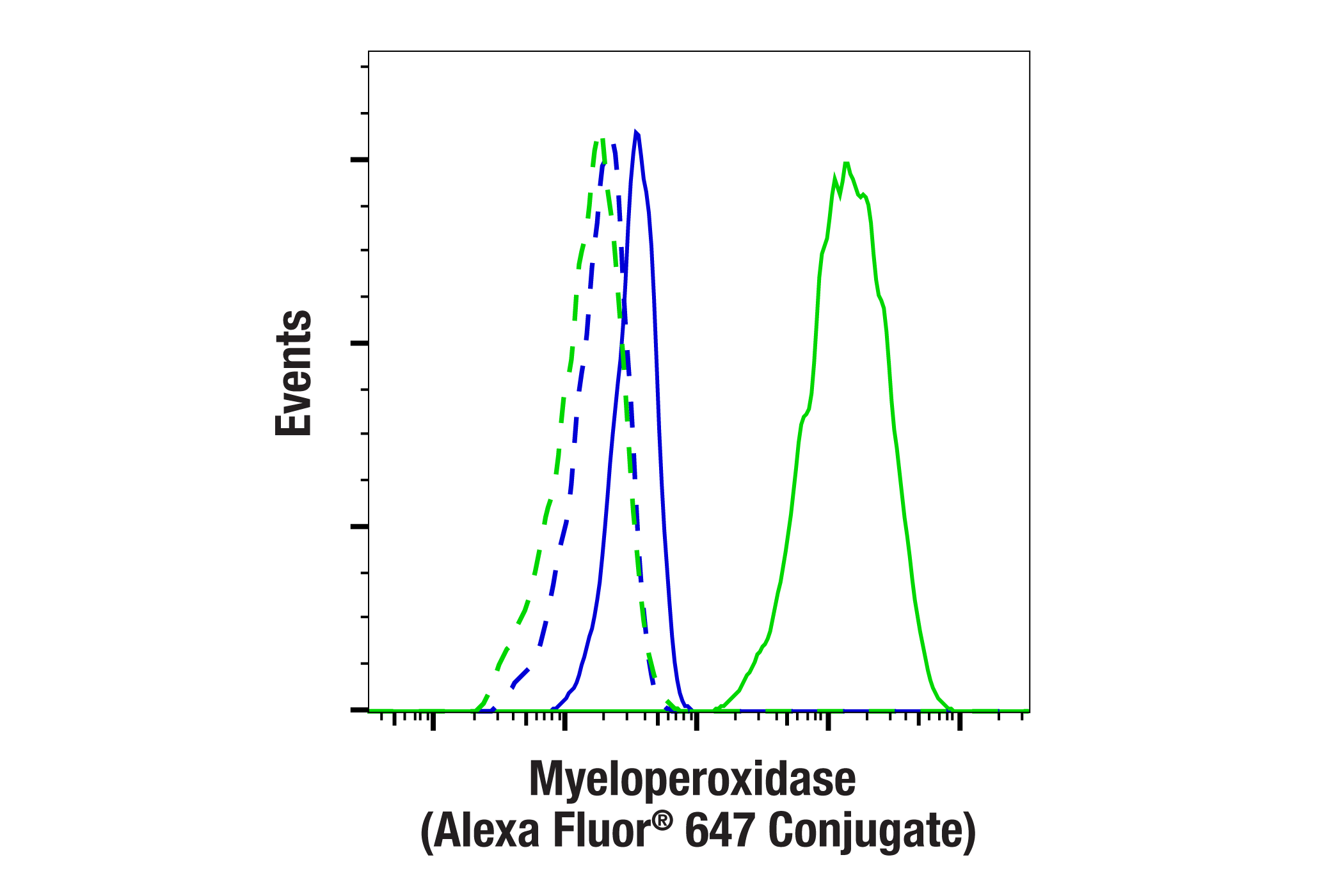 Flow Cytometry Image 2: Myeloperoxidase (E2Z8J) Rabbit mAb (Alexa Fluor® 647 Conjugate)