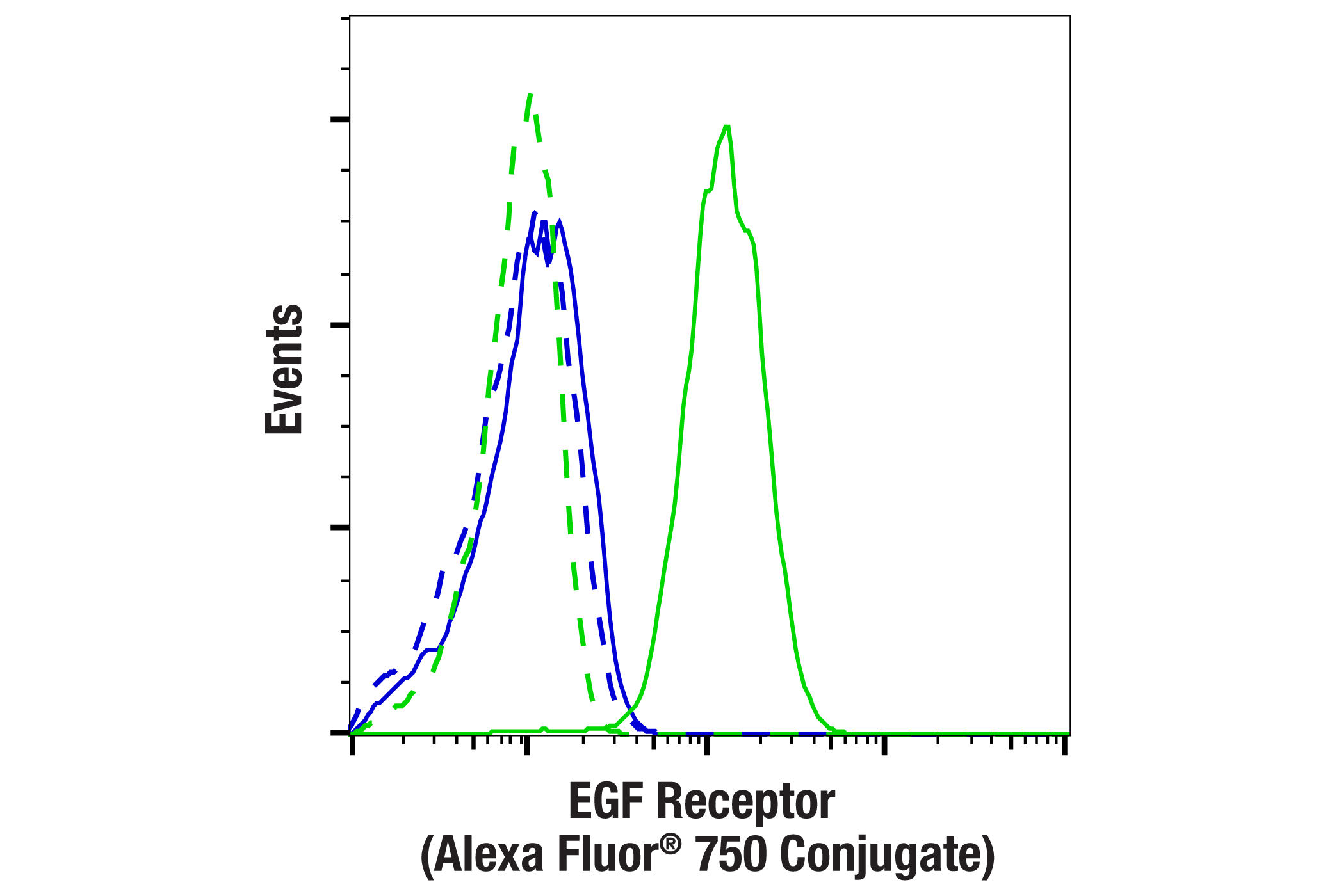 Flow Cytometry Image 1: EGF Receptor (D38B1) XP® Rabbit mAb (Alexa Fluor® 750 Conjugate)