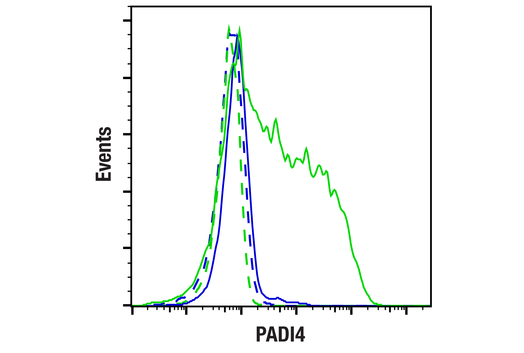 Flow Cytometry Image 1: PADI4 (F1B9L) Rabbit mAb