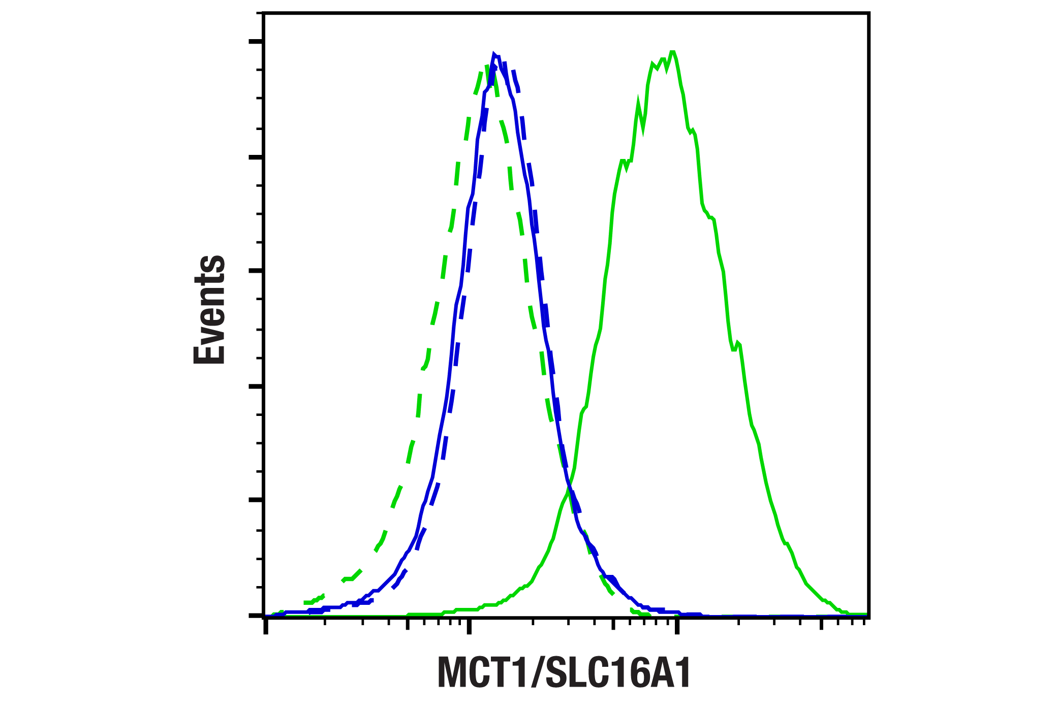 Flow Cytometry Image 1: MCT1/SLC16A1 (E7A2K) Rabbit mAb