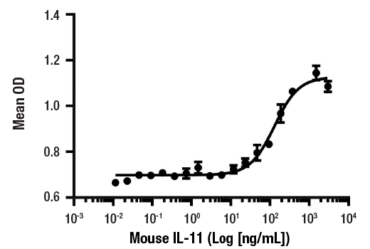  Image 1: Mouse IL-11 Recombinant Protein