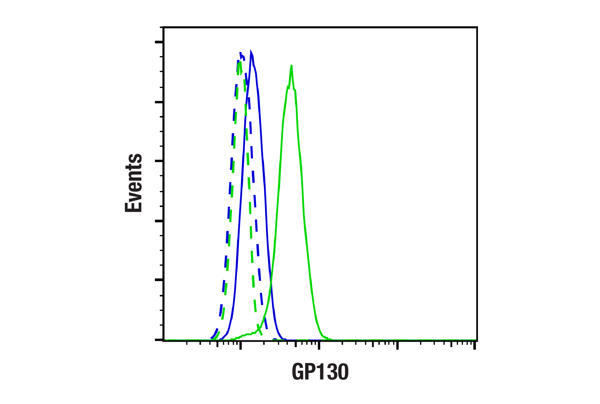 Flow Cytometry Image 2: GP130 (E6X8S) Rabbit mAb