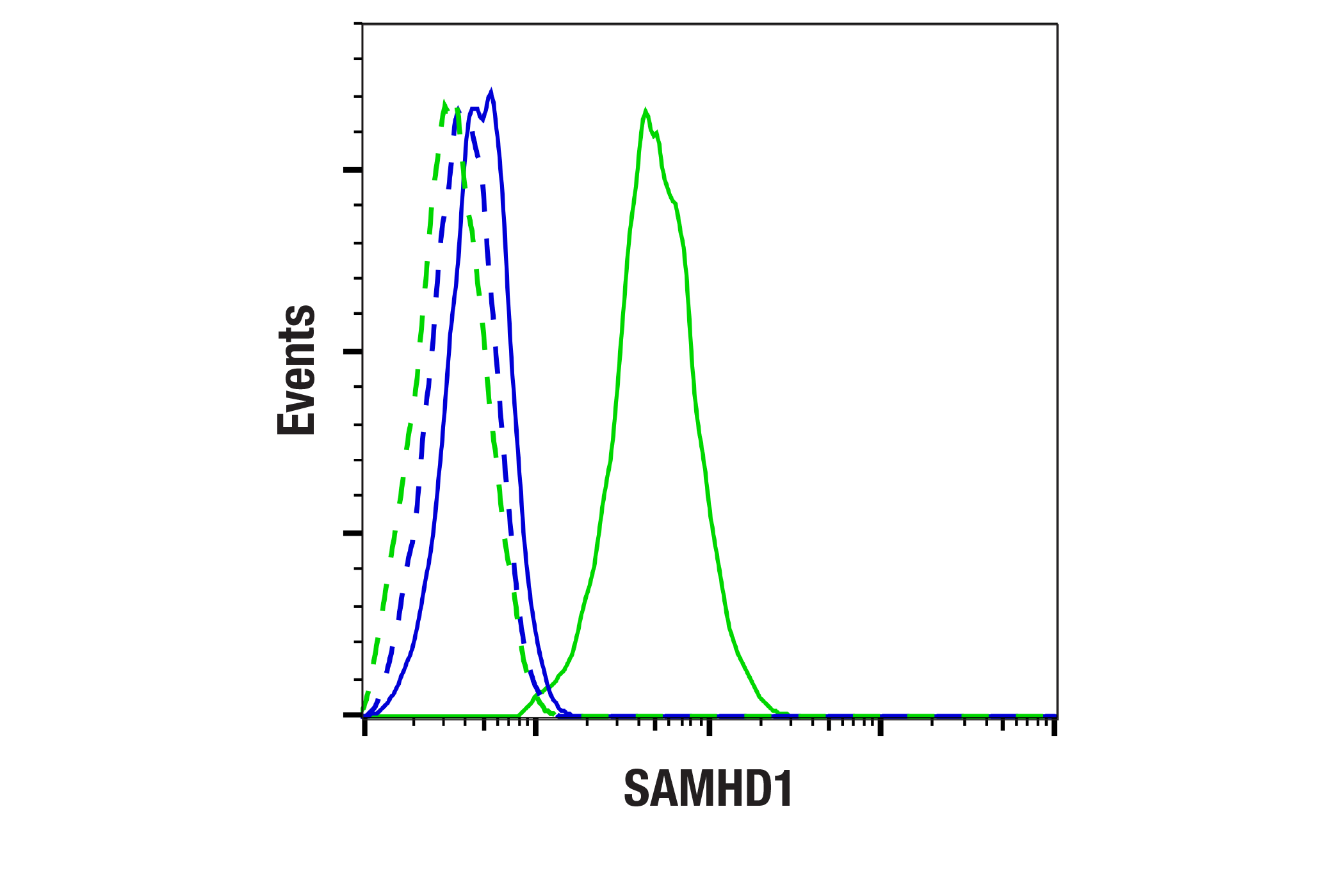 Flow Cytometry Image 1: SAMHD1 (E8V1G) Rabbit mAb