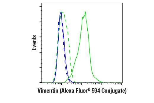 Flow Cytometry Image 1: Vimentin (D21H3) XP® Rabbit mAb (Alexa Fluor® 594 Conjugate)