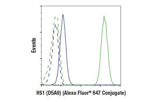 Flow Cytometry Image 1: HS1 (D5A9) XP® Rabbit mAb (Alexa Fluor® 647 Conjugate)