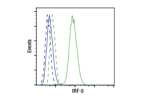 Flow Cytometry Image 1: IRF-5 (E7F9W) Rabbit mAb