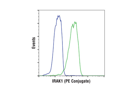 Flow Cytometry Image 1: IRAK1 (D51G7) Rabbit mAb (PE Conjugate)