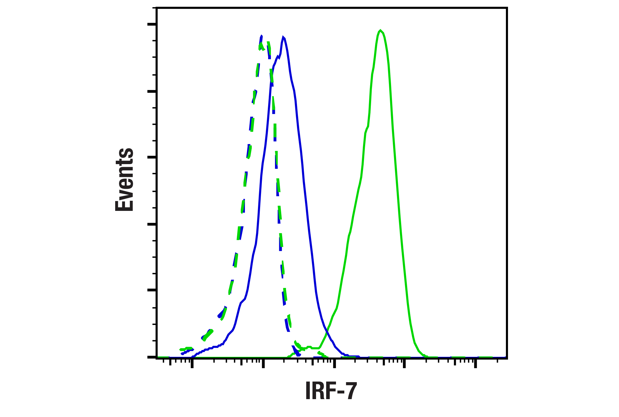 Flow Cytometry Image 1: IRF-7 (E2U6L) Rabbit mAb
