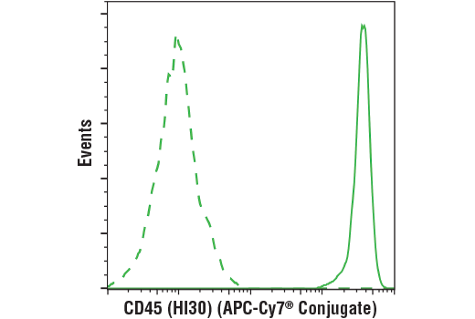 Flow Cytometry Image 1: CD45 (HI30) Mouse mAb (APC-Cy7® Conjugate)