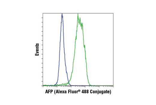 Flow Cytometry Image 1: AFP (3H8) Mouse mAb (Alexa Fluor® 488 Conjugate)