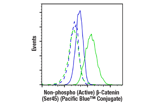 Flow Cytometry Image 1: Non-phospho (Active) β-Catenin (Ser45) (D2U8Y) XP® Rabbit mAb (Pacific Blue™ Conjugate)
